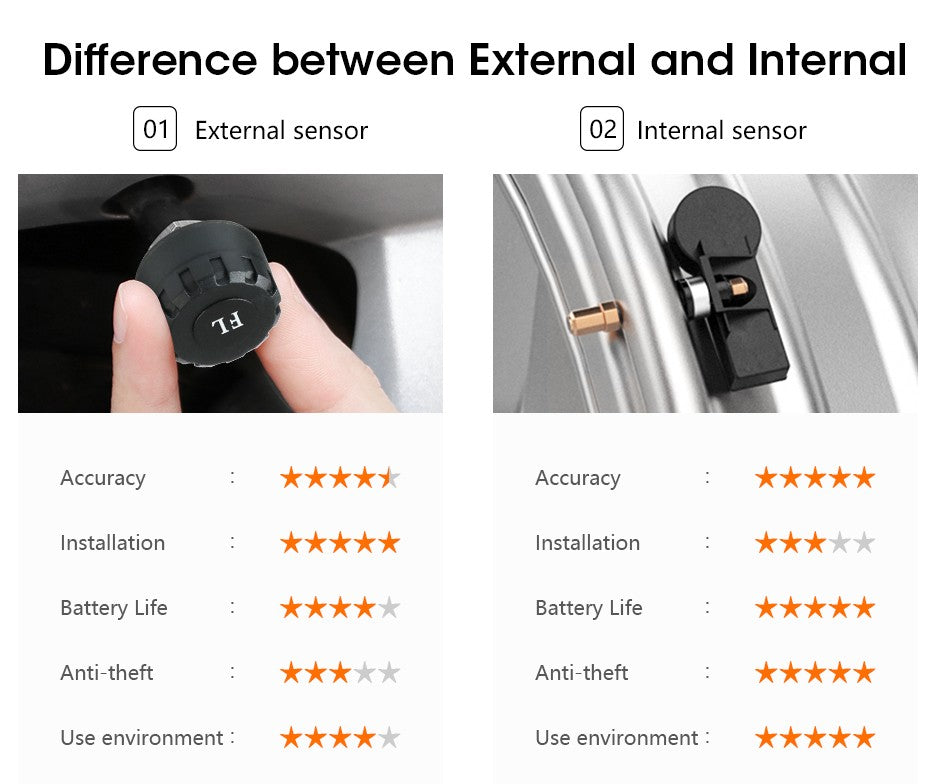 PressãoSegura TPMS – Monitor de Pressão com Alarmes Interno e Externo